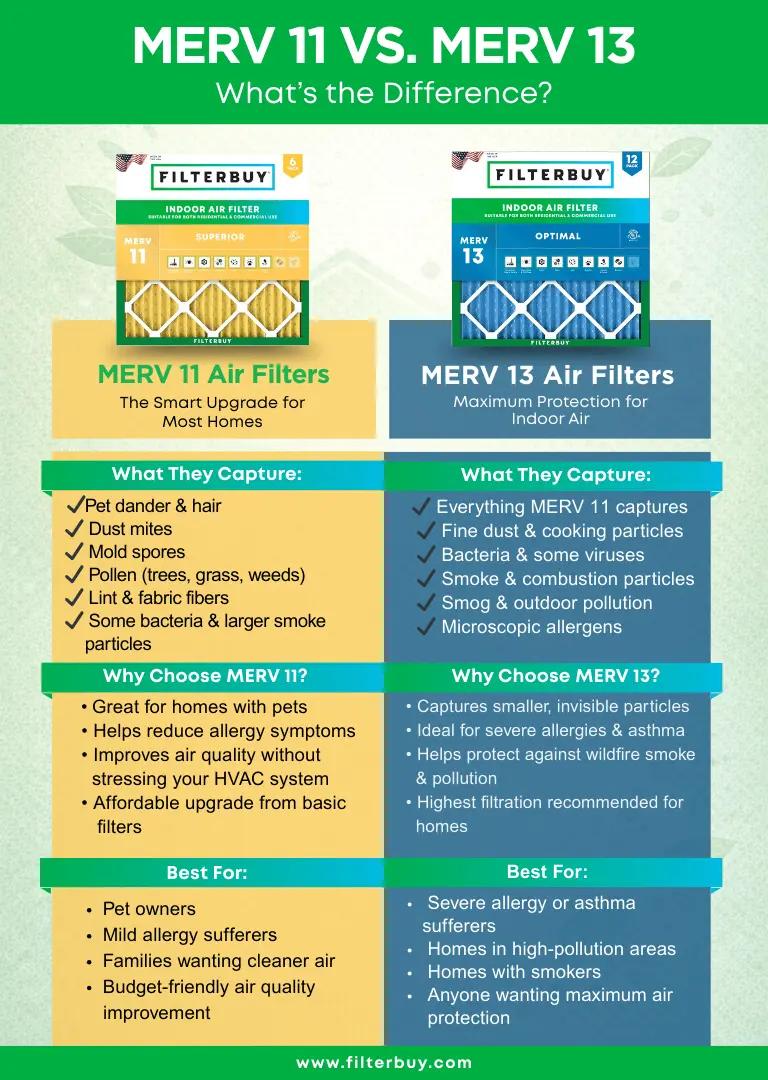 Infographic comparing MERV 11 vs MERV 13 air filters and their indoor air filtration benefits.